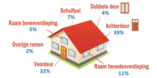 Extensive security service by Locksmith Dronten